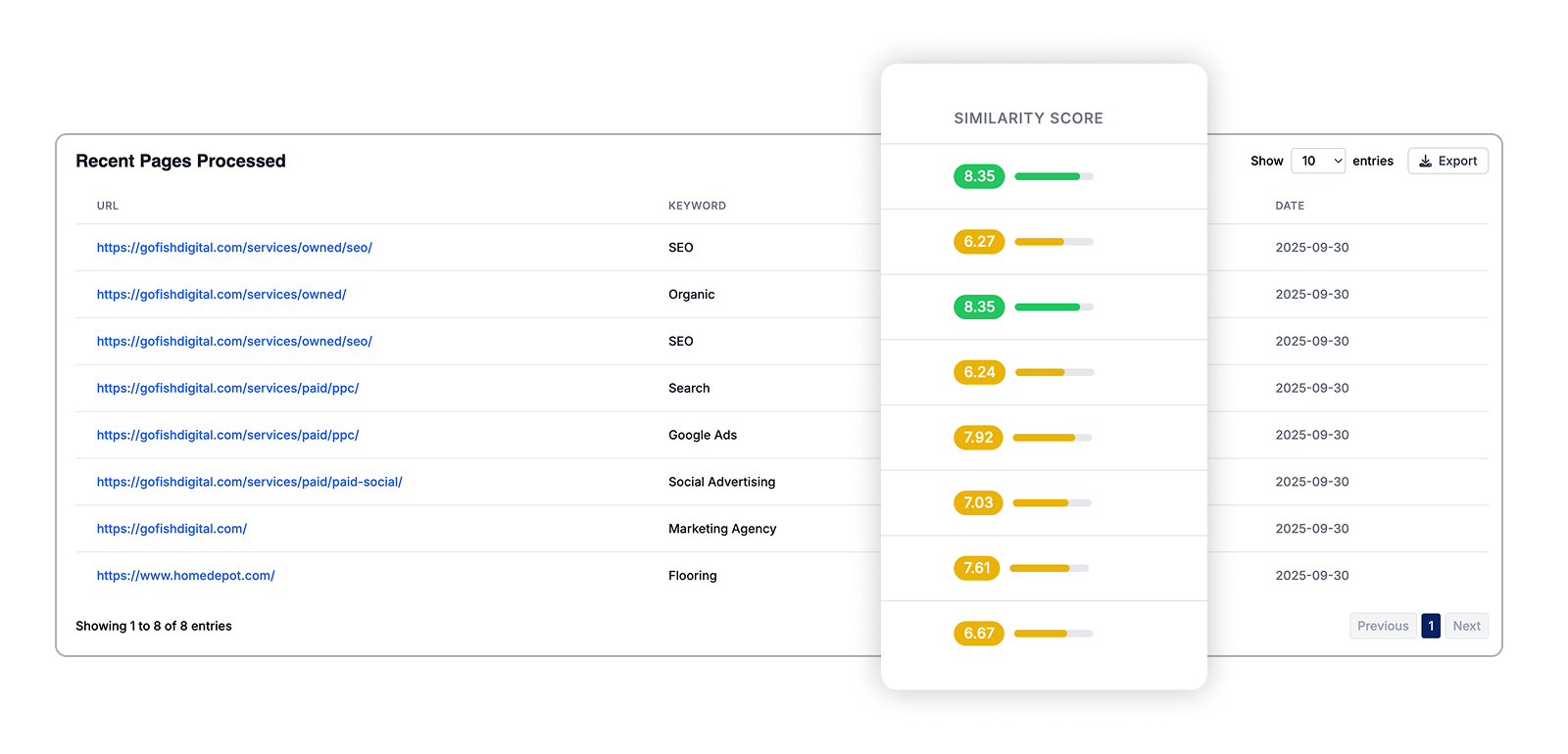 Dashboard showing semantic similarity scores across pages